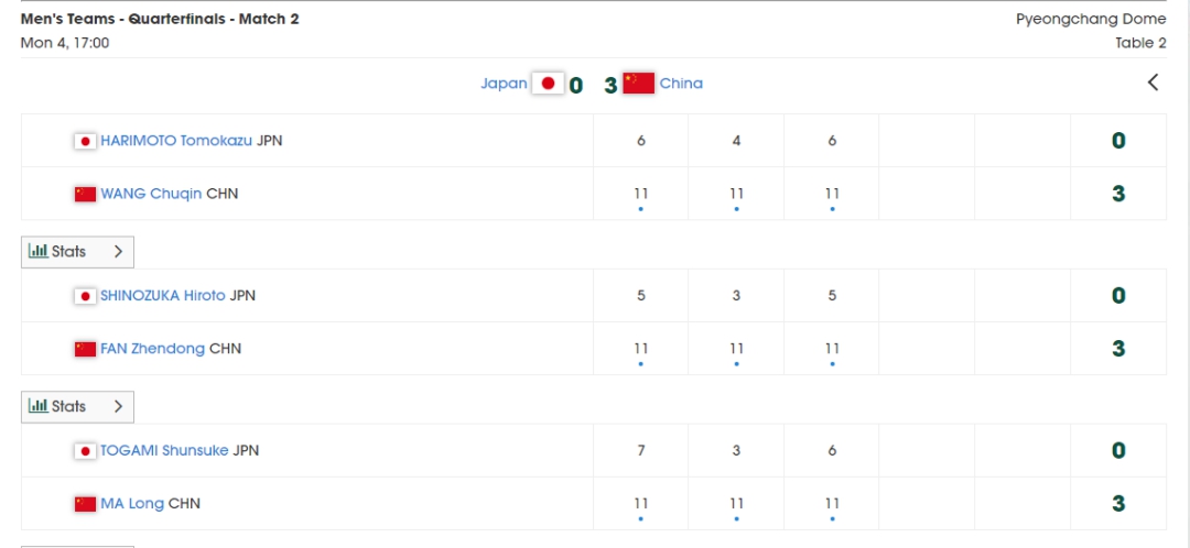 平昌亚锦赛男子团体：中国队以王楚钦、樊振东