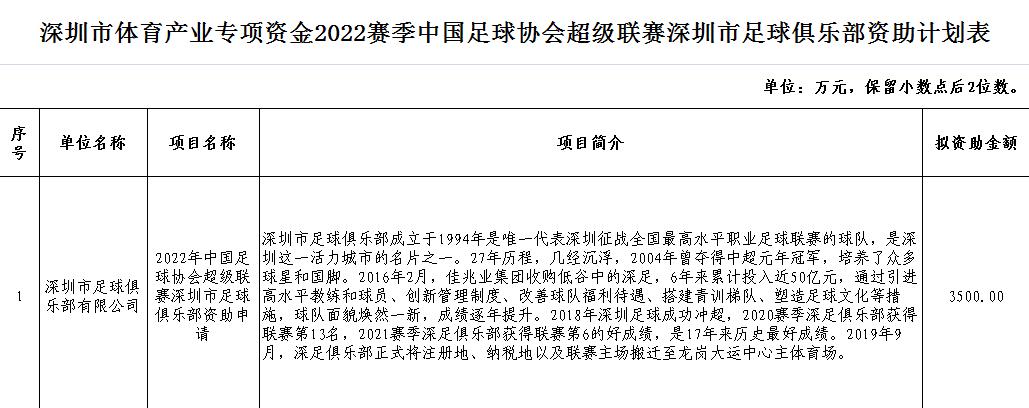 深圳市足球俱乐部获3500万元地方体育产业专项资