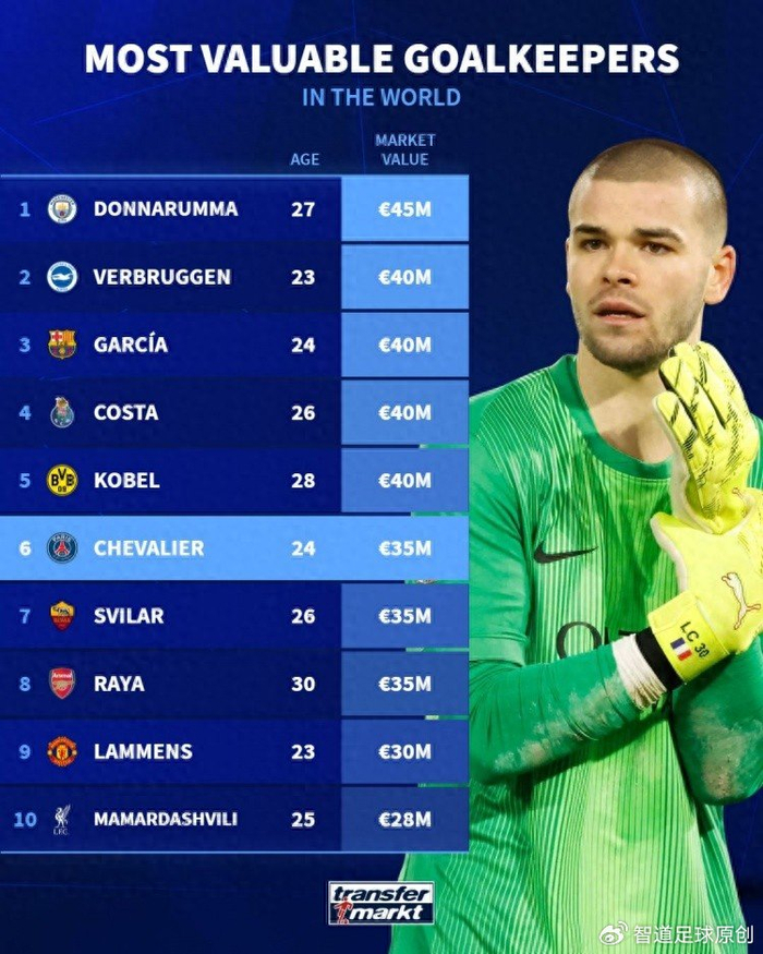 德转身价门将榜单揭晓 曼城门将领跑巴萨紧随其