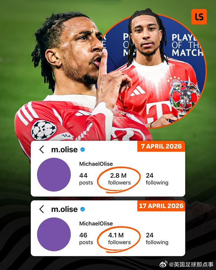 奥利塞在拜仁皇马对决中人气暴涨130万粉丝