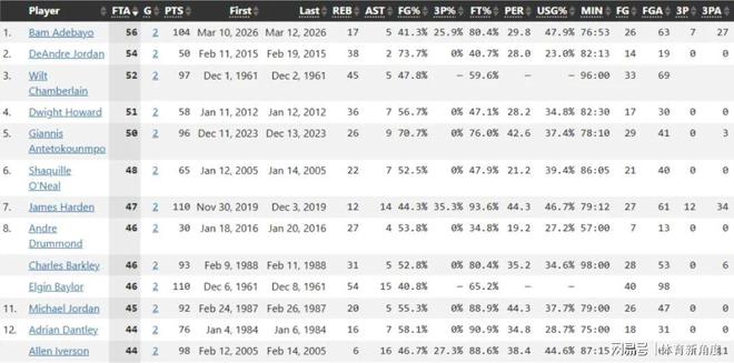 阿德巴约两战狂揽56罚球创纪录